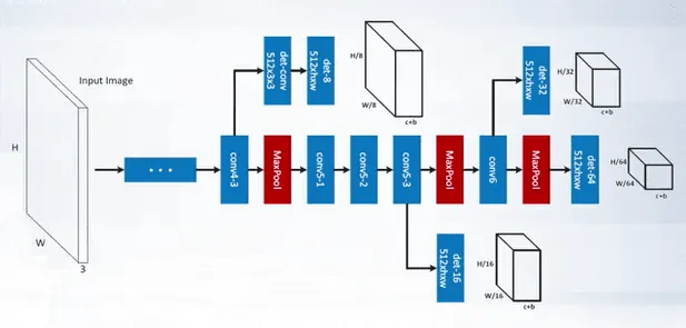 Multi Path architecture