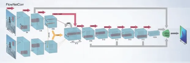 FlowNet Architecture 2