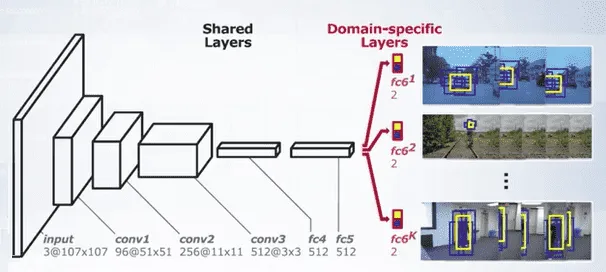 MDNet tracker Architecture