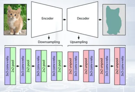 Encoder-Decoder architecture