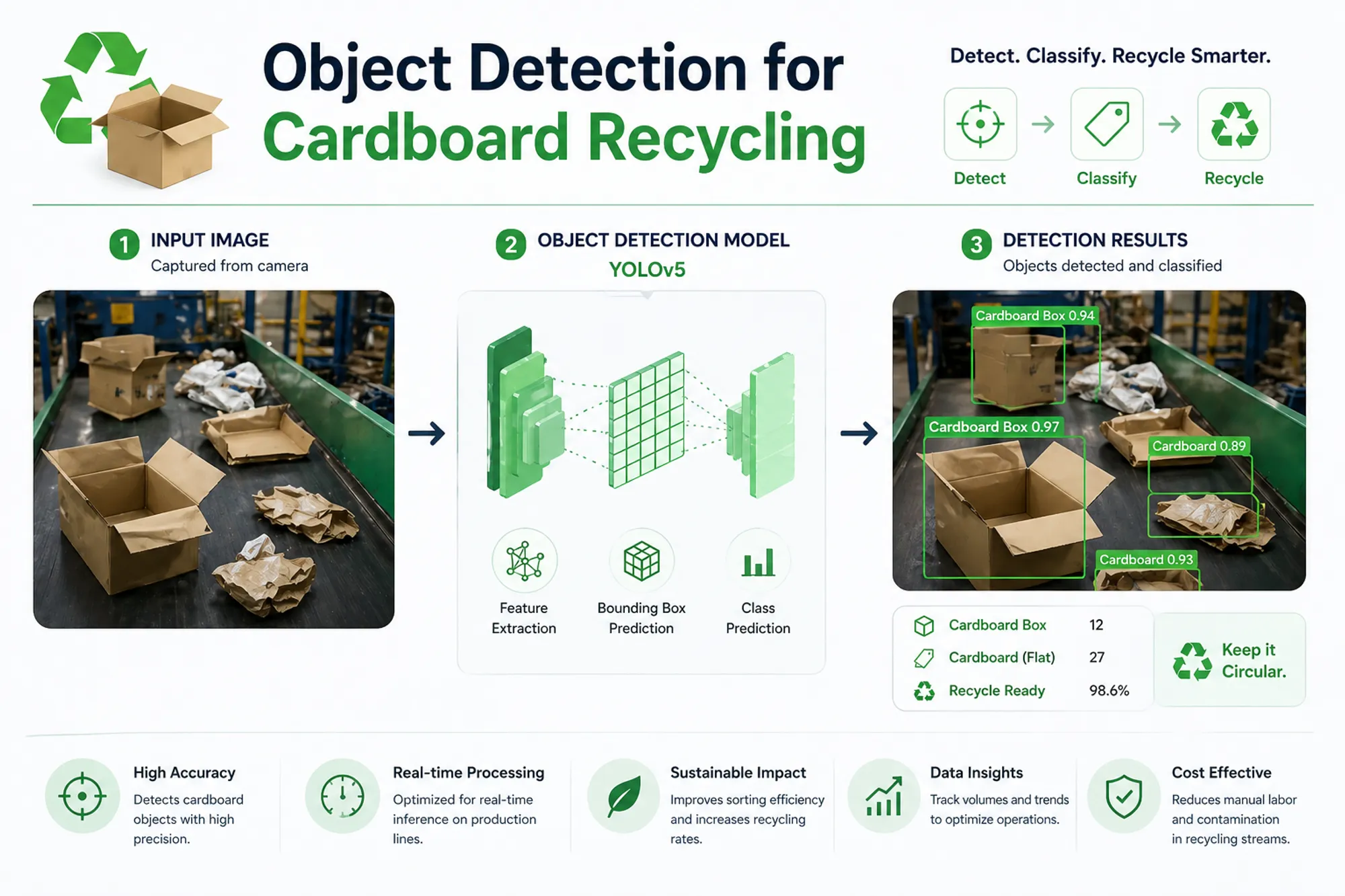 Cover for Object Detection for Cardboard Recycling