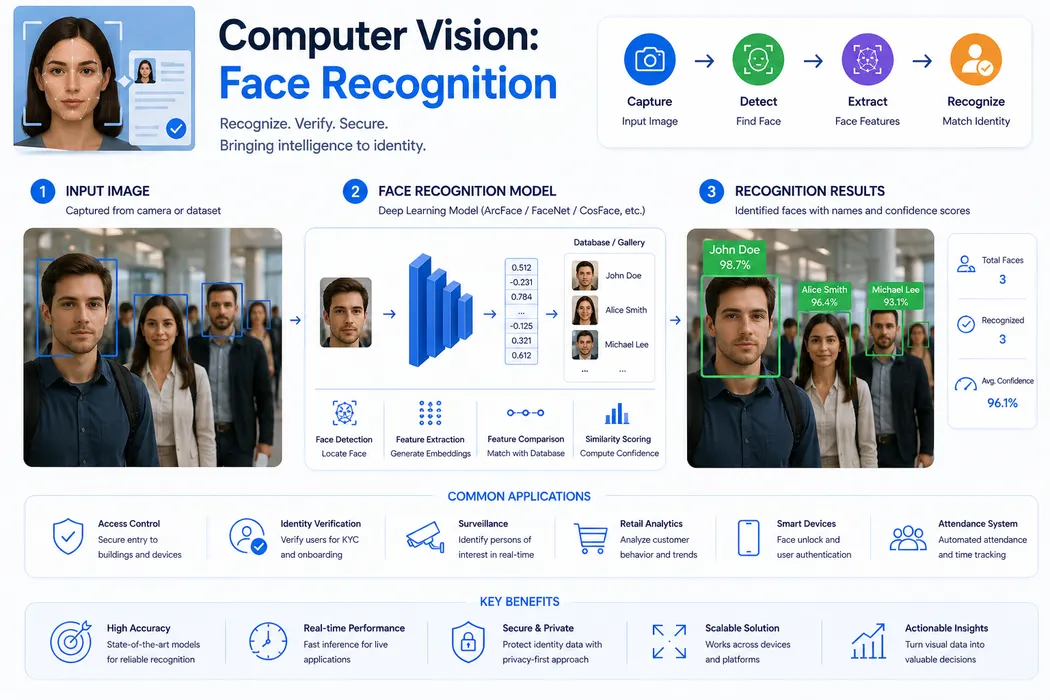 Cover for Computer Vision: Face Recognition