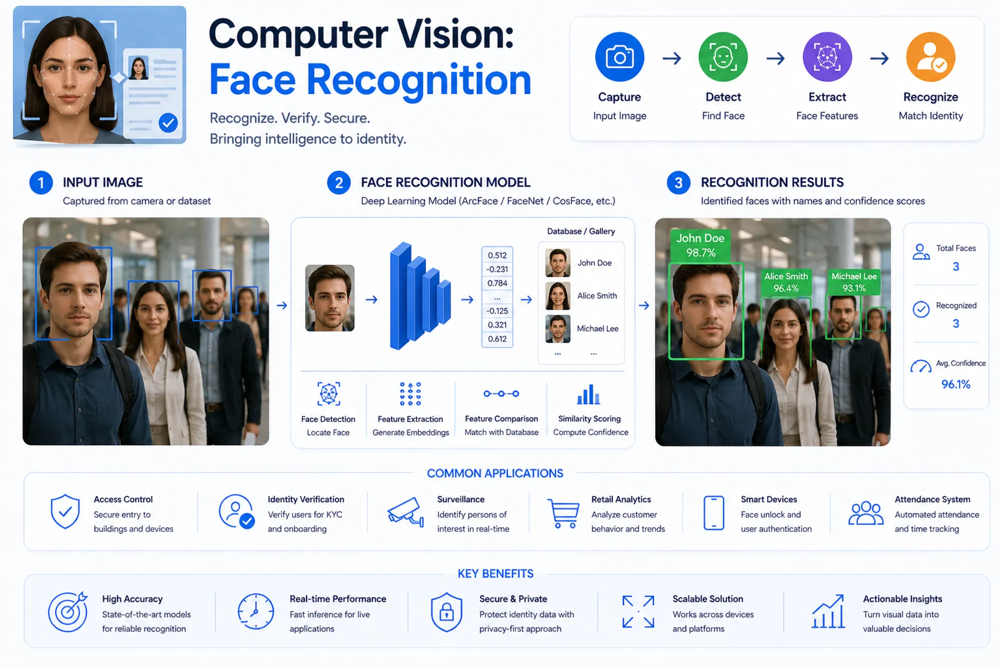 Cover for Computer Vision: Face Recognition