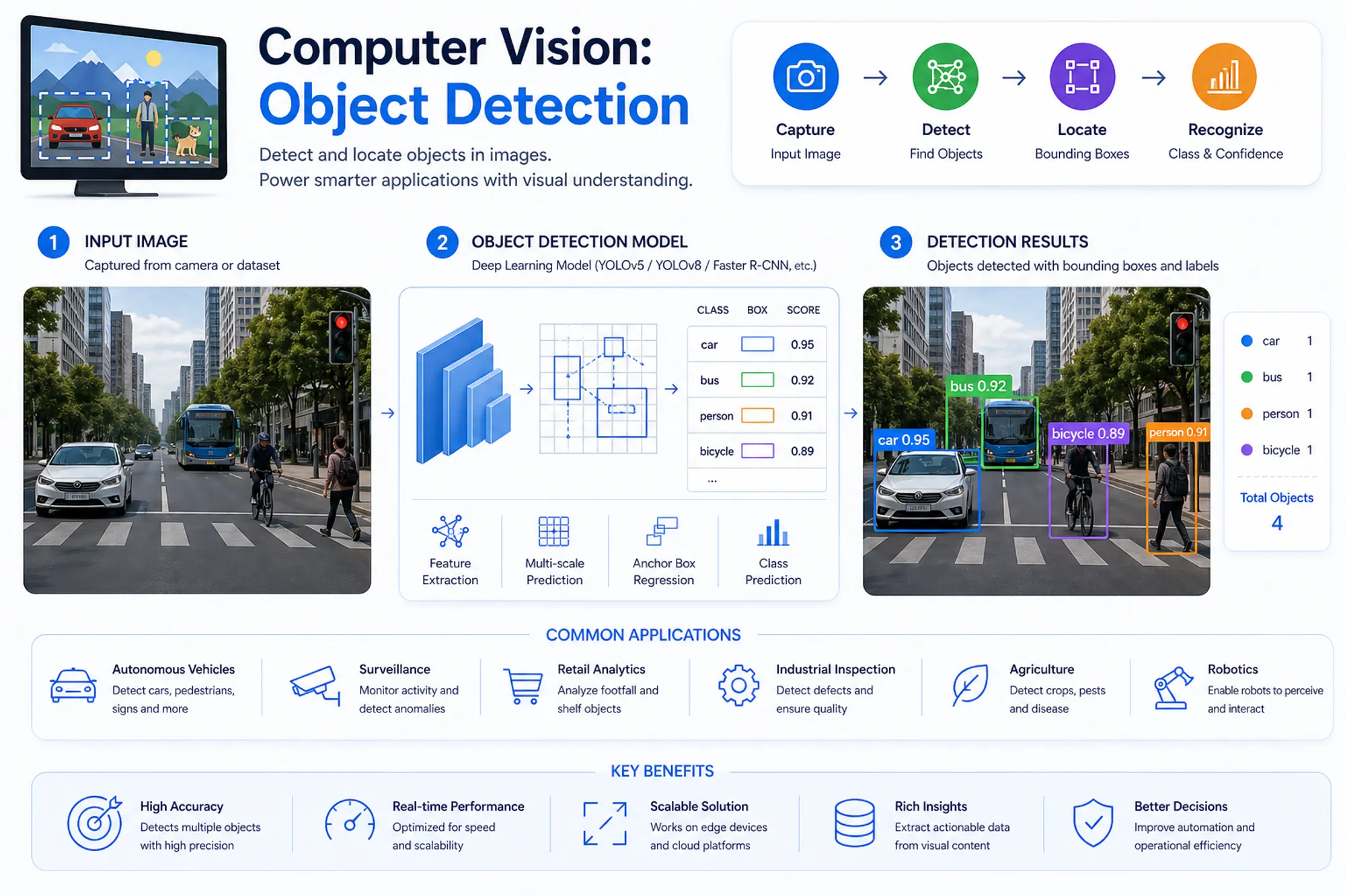 Cover for Computer Vision: Object Detection