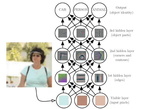 Illustration of a deep learning model