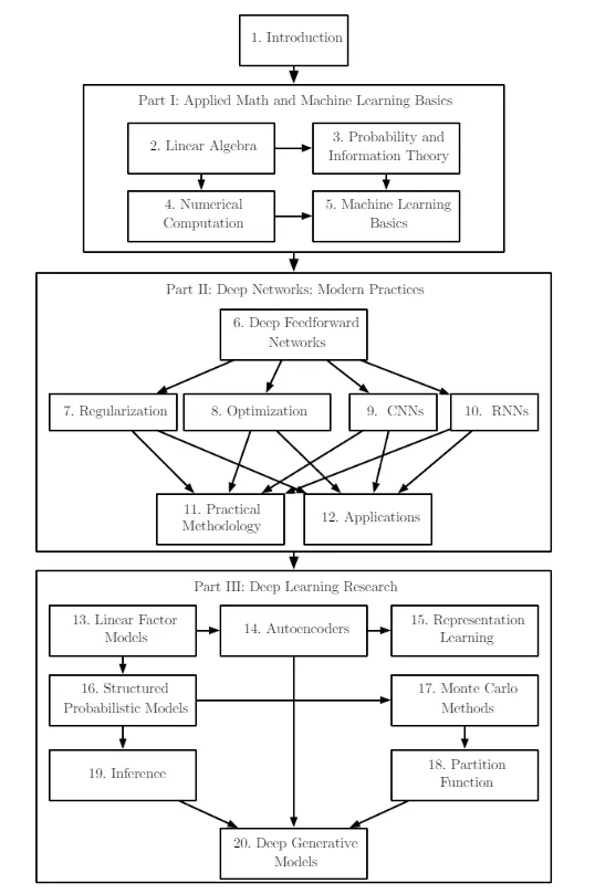 Deep Learning Book Organization