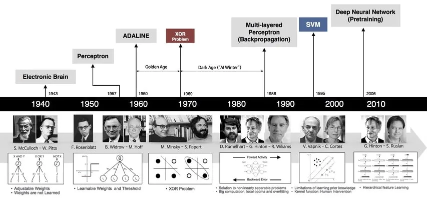 Historical Deep Learning Trends