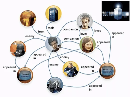 Directed graph example dr who