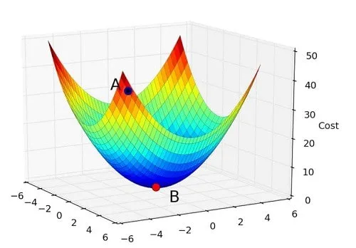 Gradient descent