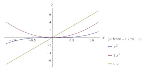 First and second derivative plot