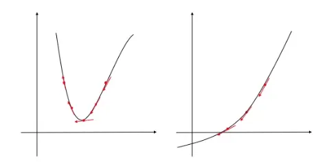 Hessian derivative directions