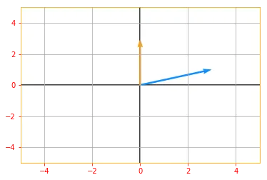 Determinant of A
