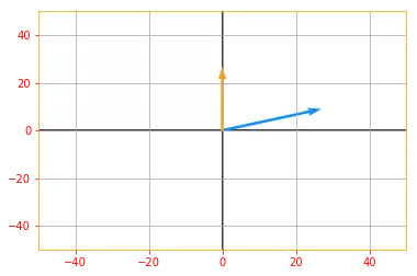 Vector Plot