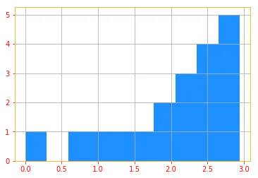 Shannon Entropy Plot