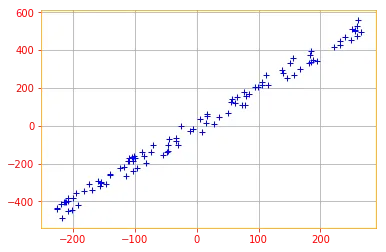 PCA normalized