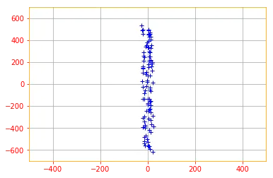Principle Component Analysis