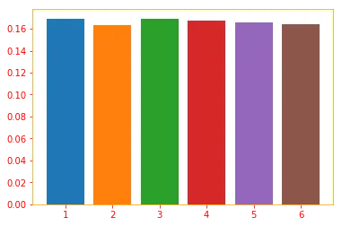 single dice distribution