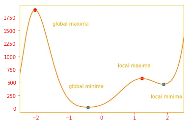 Gradient descent minimums plot