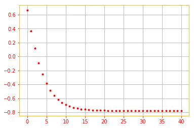 Gradient descent example