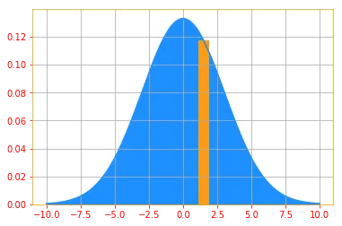 Normal distribution