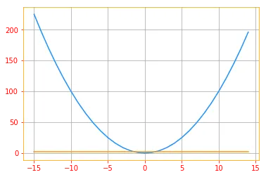 second derivative is zero