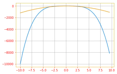 second derivative is negative
