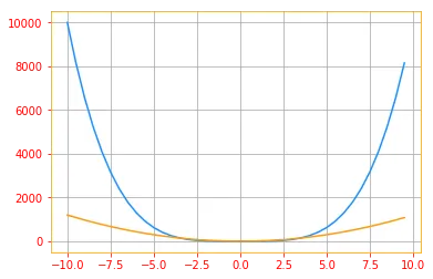 second derivative is positive