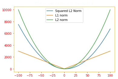 The graph of each of the norms