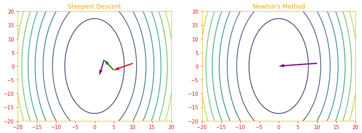 Newton's method plot
