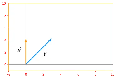 Dot Product Example