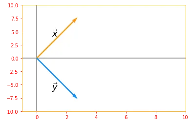 Angle between vector x and vector y