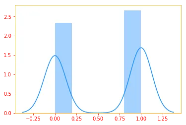 Bernoulli Distribution