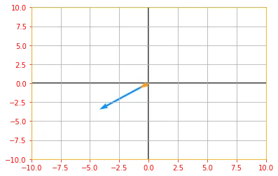 Eigen Vectors