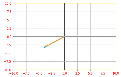 Eigen Vectors rescaled