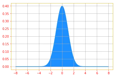 Gaussian Distribution