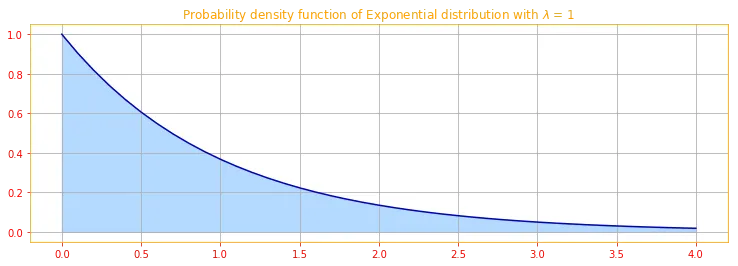 Exponential distribution