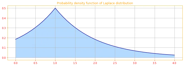 Laplace distribution