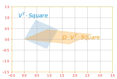 Scaling and Projecting