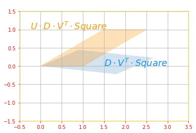 Second Rotation