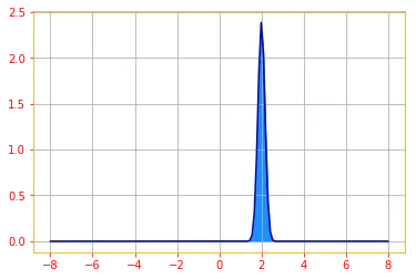 Dirac distribution