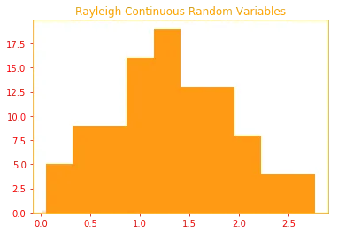 Rayleigh Continuous Random Variables