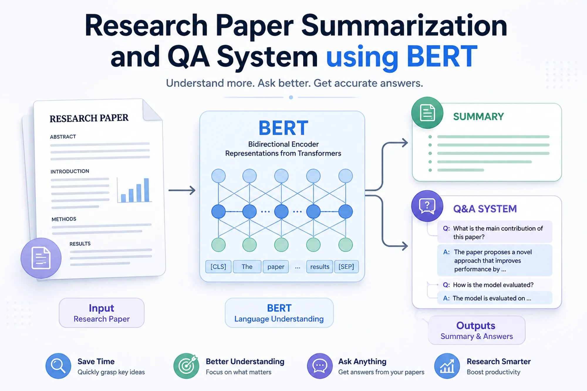 Cover for Research Paper Summarization and QA System using BERT